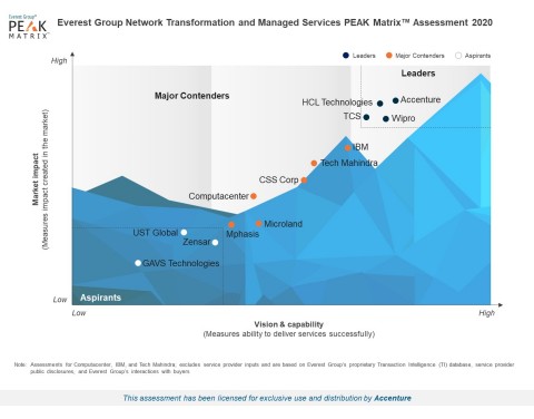 Everest Group positions Accenture as a Leader in both Market Impact and Vision & Capability for Network Transformation and Managed Services. (Graphic: Business Wire)