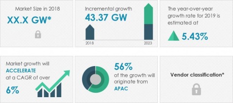 Technavio has announced its latest market research report titled global biomass power generation market 2019-2023 (Graphic: Business Wire)