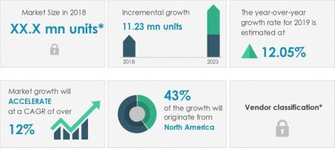 Technavio has announced its latest market research report titled global automotive e-retail market 2019-2023 (Graphic: Business Wire)