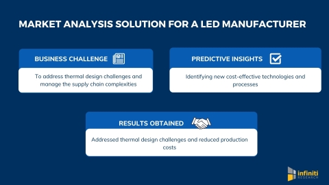 Infiniti’s Helped a LED Manufacturing Market Client Address Thermal Design Challenges with Market Analysis Solution (Graphic: Business Wire)