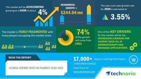 Technavio has announced its latest market research report titled global cherry seed oil market 2020-2024 (Graphic: Business Wire)