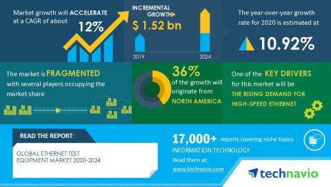 Technavio has announced its latest market research report titled global ethernet test equipment market 2020-2024 (Graphic: Business Wire)