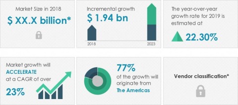 Technavio announced its latest market research report titled global poke foods market 2019-2023 (Graphic: Business Wire)