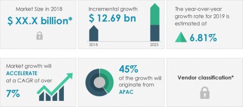 Technavio has announced its latest market research report titled global mattress market 2019-2023 (Graphic: Business Wire)