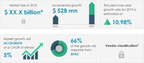 Technavio announced its latest market research report titled global sputtering equipment market 2019-2023. (Graphic: Business Wire)