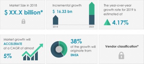Technavio has announced its latest market research report titled global gifts novelty and souvenirs market 2019-2023 (Graphic: Business Wire)
