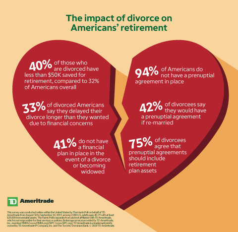 The impact of divorce on Americans' retirement (Graphic: TD Ameritrade)