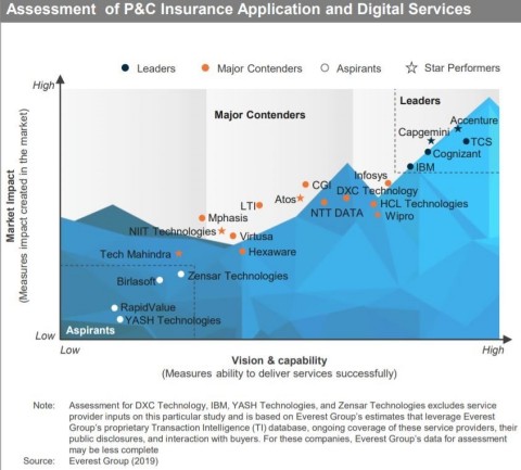 In its Property & Casualty (P&C) Insurance Application and Digital Services PEAK Matrix® 2020, Everest Group analyzed 22 service providers, with Accenture being positioned as a Star Performer. (Graphic: Business Wire)