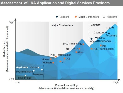 In its Life & Annuities (L&A) Insurance Application and Digital Services PEAK Matrix™ 2020, Everest Group analyzed 20 service providers. (Graphic: Business Wire)