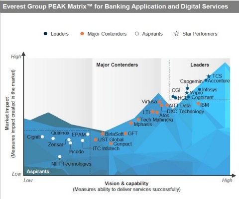 In its Application and Digital Services in Banking — Services PEAK Matrix® Assessment 2020, Everest Group analyzed 27 service providers. (Graphic: Business Wire)