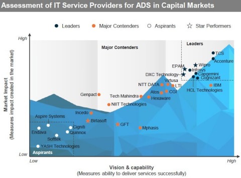 In its Application and Digital Services in Capital Markets — Services PEAK Matrix® Assessment 2020, Everest Group analyzed 29 service providers. (Graphic: Business Wire)