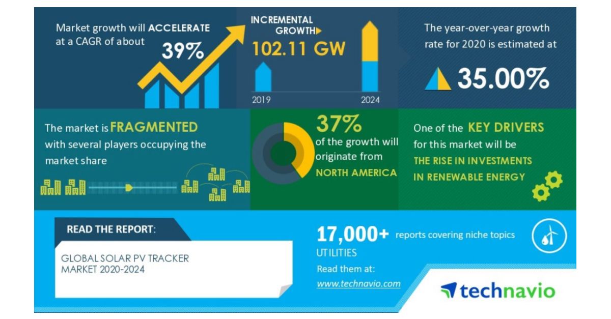 Global Solar PV Tracker Market 20202024 Evolving Opportunities with