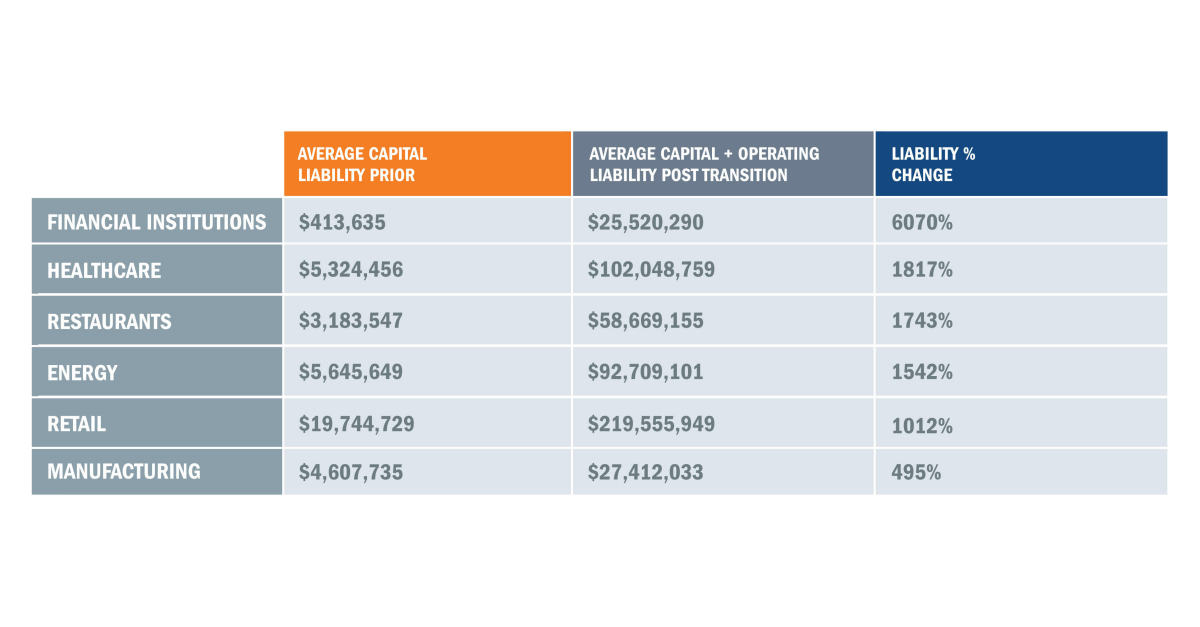 Companies See Significant Balance Sheet Impacts After Lease Accounting ...