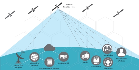 FlexMove is powered by Intelsat’s award-winning global Epic high-throughput satellite (HTS) fleet, the world’s largest fixed satellite network and the IntelsatOne ground network to provide users with a seamless global connectivity experience. (Graphic: Business Wire)