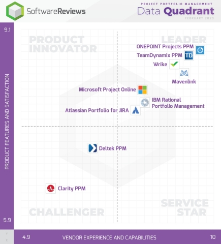 original 2020 Project Portfolio Management Data Quadrant Awards (Photo: Business Wire)