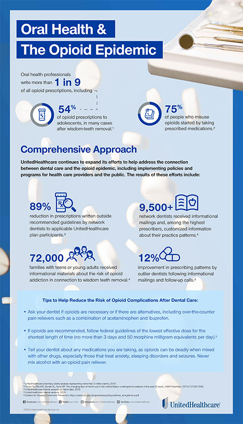 Here's a look at the connection between opioids and oral health, including details about UnitedHealthcare's multiple initiatives to reduce the reliance on these medications following dental care.