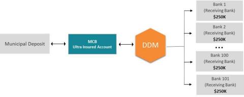 original How the Ultra Insured Account and DDM Works (Graphic: Business Wire)