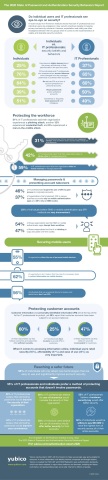 2020 State of Password and Authentication Security Behaviors infographic. (Graphic: Business Wire)