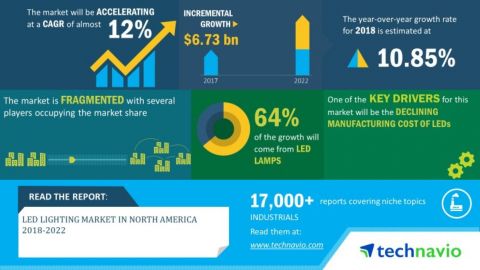 Technavio has announced its latest market research report titled LED lighting market in North America 2018-2022 (Graphic: Business Wire)