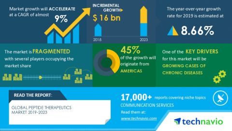 Technavio has announced its latest market research report titled global peptide therapeutics market 2019-2023 (Graphic: Business Wire)
