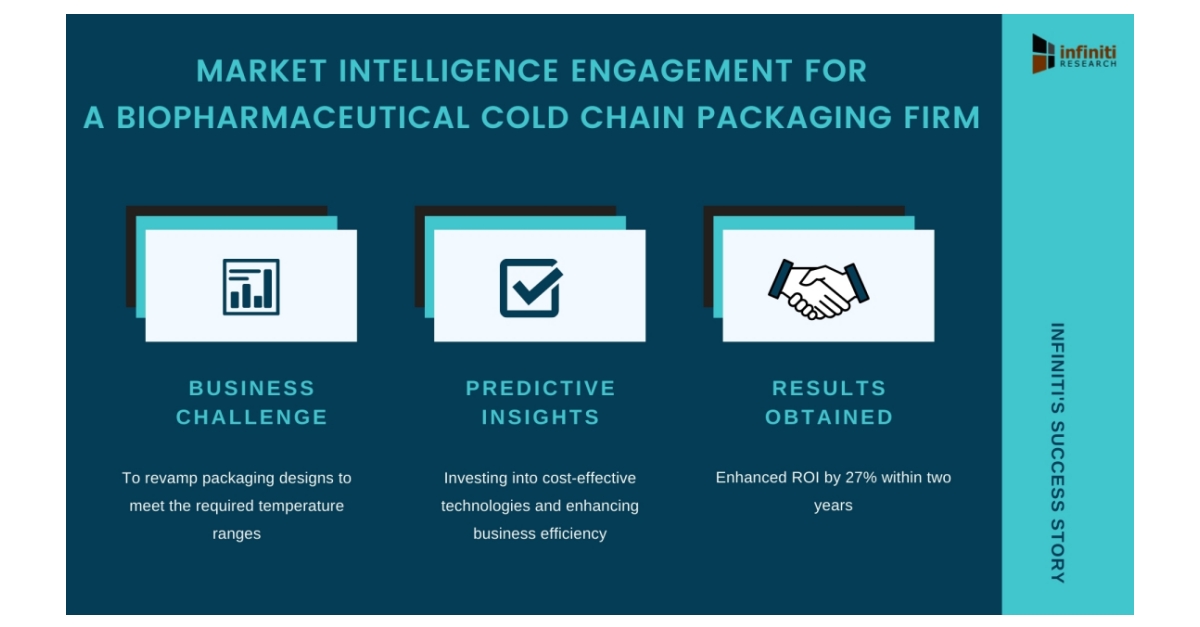 Infiniti Helped a Biopharmaceutical Cold Chain Packaging Firm Enhance ...
