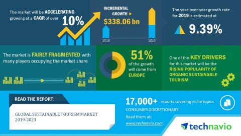 Technavio has announced its latest market research report titled Global Sustainable Tourism Market 2019-2023 (Graphic: Business Wire)