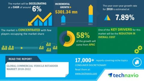 Technavio has announced its latest market research report titled Global Commercial Vehicle Retarder Market 2018-2022 (Graphic: Business Wire)
