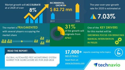 Technavio has announced its latest market research report titled Global Automated Pest Monitoring System Market for Agriculture Sector 2020-2024 (Graphic: Business Wire)
