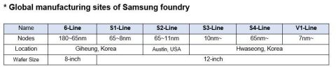 A chart of Samsung Foundry's global manufacturing sites. (Graphic: Business Wire)
