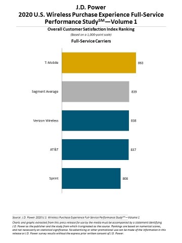 J.D. Power 2020 U.S. Wireless Purchase Experience Performance Studies - Volume 1 (Graphic: Business Wire)