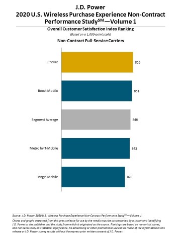 J.D. Power 2020 U.S. Wireless Purchase Experience Performance Studies - Volume 1 (Graphic: Business Wire)