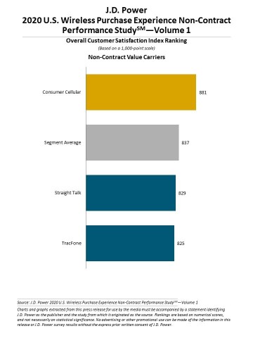 J.D. Power 2020 U.S. Wireless Purchase Experience Performance Studies - Volume 1 (Graphic: Business Wire)