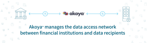 Akoya manages the data access network between financial institutions and data recipients. (Graphic: Business Wire)