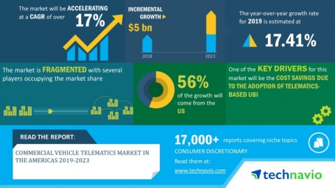 Technavio has announced its latest market research report titled Commercial Vehicle Telematics Market in the Americas 2019-2023 (Graphic: Business Wire)