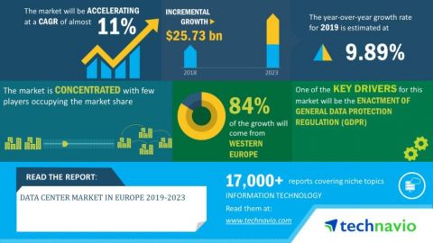 Technavio has announced its latest market research report titled Data Center Market in Europe 2019-2023 (Graphic: Business Wire)