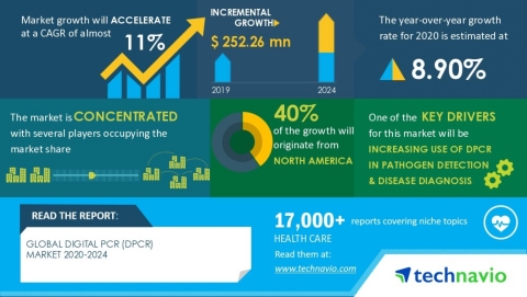 original Technavio has announced its latest market research report titled Global Digital PCR (dPCR) Market 2020-2024 (Graphic: Business Wire)
