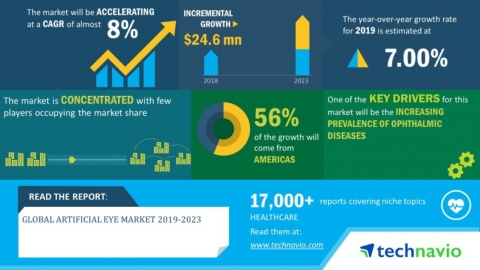 Technavio has announced its latest market research report titled Global Artificial Eye Market 2019-2023 (Graphic: Business Wire)