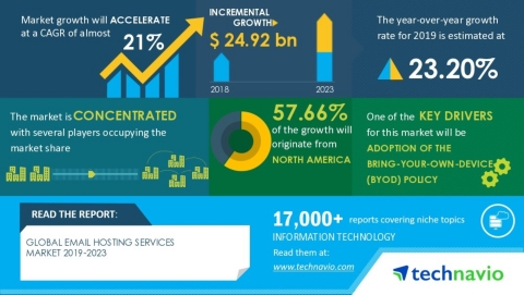 Technavio has announced its latest market research report titled Global Email Hosting Services Market 2019-2023 (Graphic: Business Wire)