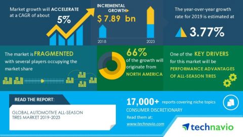 Technavio has announced its latest market research report titled Global Automotive All-Season Tires Market 2019-2023 (Graphic: Business Wire)