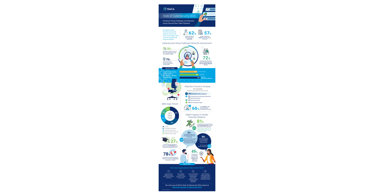 ISACA’s Cybersecurity Study Shows Skills Gaps, Hiring and Retention ...