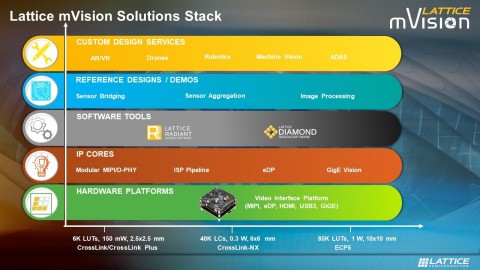 The Lattice mVision™ solutions stack includes the modular hardware development boards, design software, embedded vision IP portfolio, and reference designs and demos needed to quickly and easily develop low power embedded vision systems. (Graphic: Business Wire)