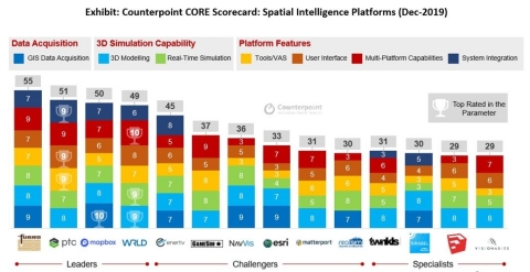 Counterpoint CORE Scorecard - Spatial Intelligence Platforms - (Dec-2019) (Graphic: Business Wire)