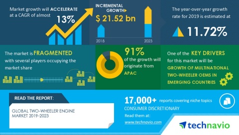 Technavio has announced its latest market research report titled Global Two-wheeler Engine Market 2019-2023 (Graphic: Business Wire)