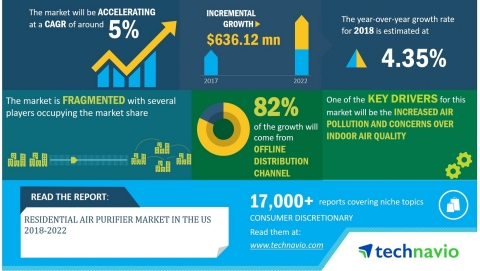 Technavio has announced its latest market research report titled Global Residential Air Purifier Market in the US 2018-2022. (Graphic: Business Wire)