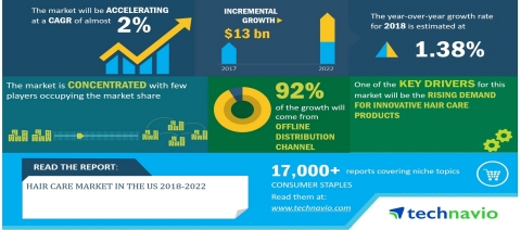 Technavio has announced its latest market research report titled Hair Care Market in the US 2018-2022 (Graphic: Business Wire)