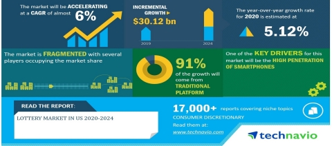 Technavio has announced its latest market research report titled Lottery Market in the US 2020-2024 (Graphic: Business Wire)