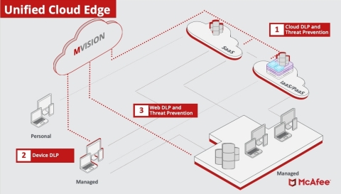 McAfee Introduces Unified Cloud Security Platform to Deliver Secure Access Service Edge  (Graphic: Business Wire)
