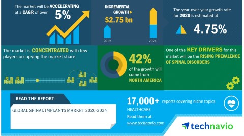 Global Spinal Implants Market 24 Evolving Opportunities With B Braun Melsungen Ag And Globus Medical Inc Technavio