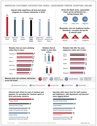 Online retailers are satisfying customers more than traditional brick and mortar retailers, according to the American Customer Satisfaction Index Retail Report. (Graphic: Business Wire)