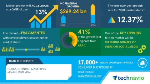 Technavio has announced its latest market research report titled Global Content Marketing Market 2020-2024 (Graphic: Business Wire)